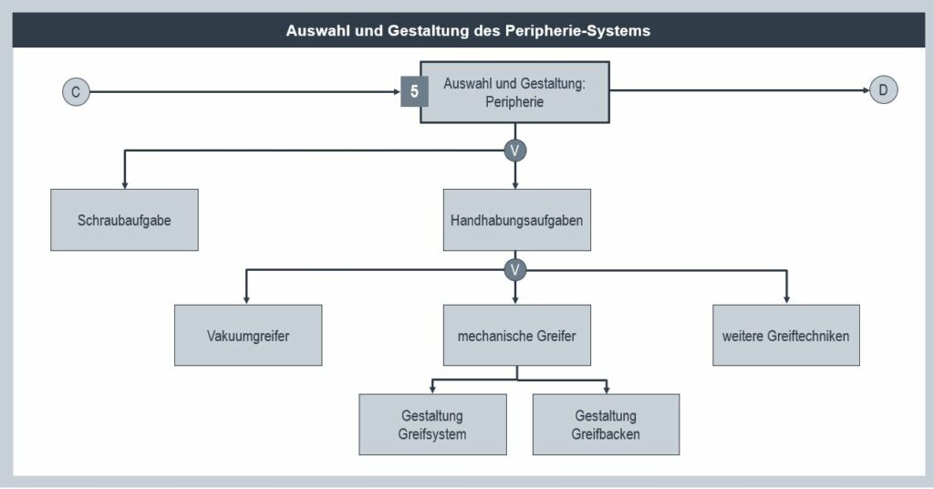 Auswahl und Gestaltung des Peripherie-Systems
